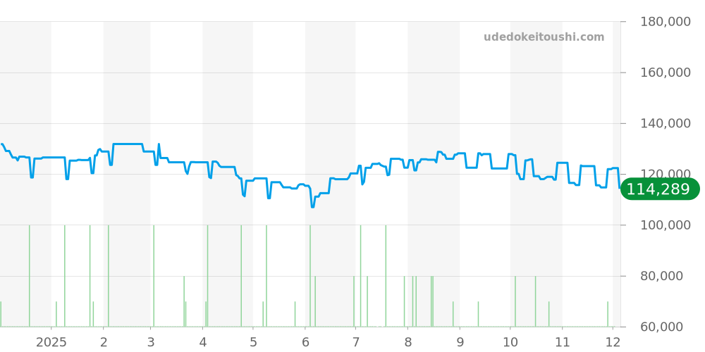 ロンジン プリマルナ全体 - ロンジン 価格・相場チャート(平均値, 1年)